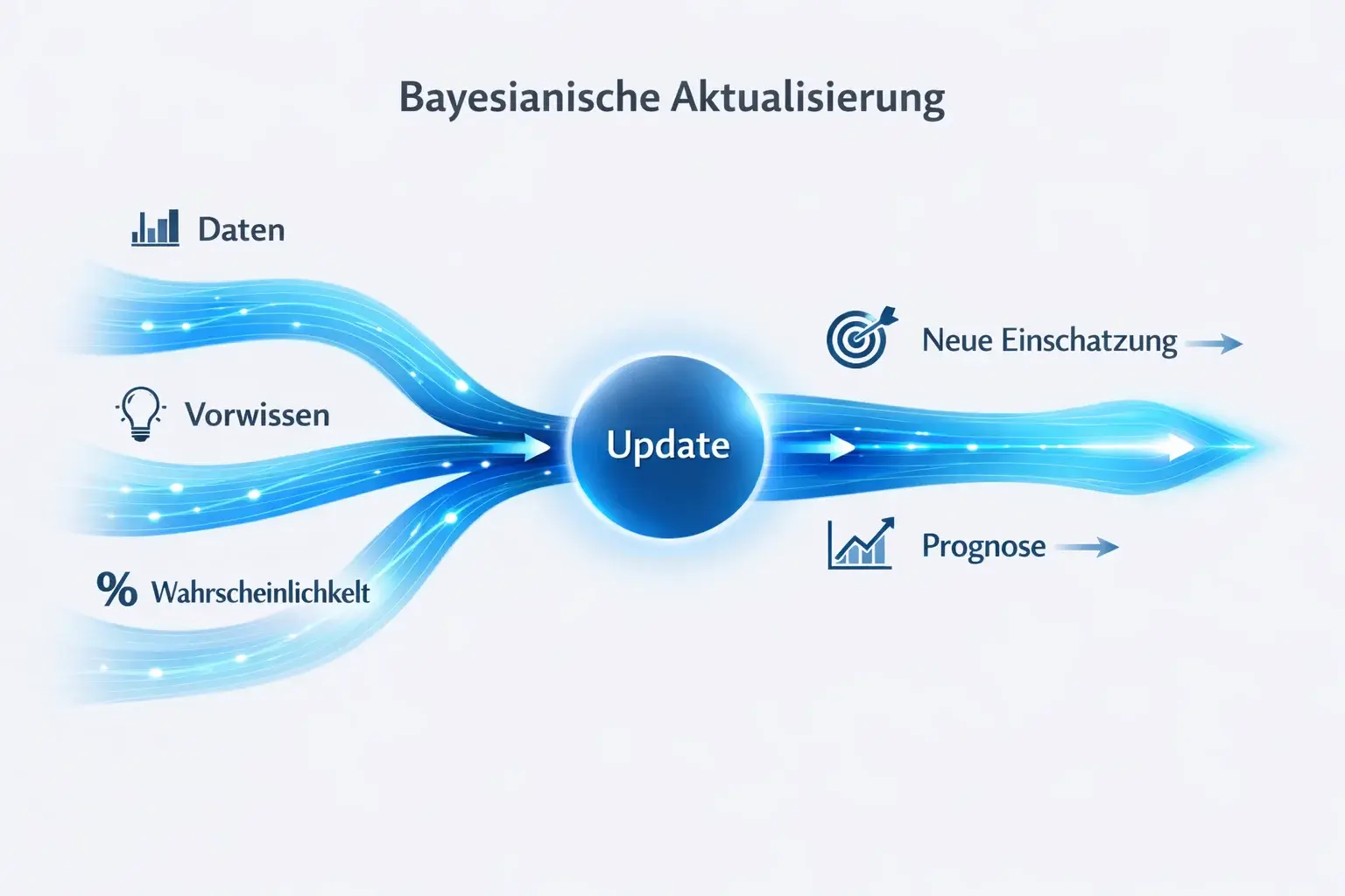 Konzept der Datenaktualisierung in einem Prognosemodell