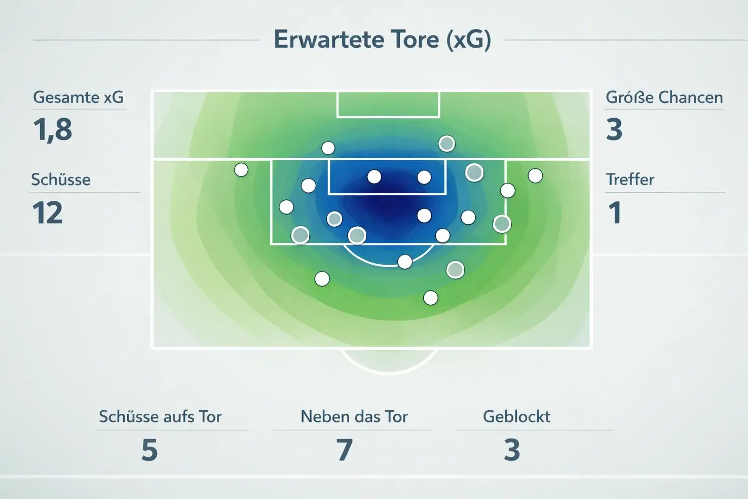 Moderne Fußballanalyse mit Expected Goals Visualisierung