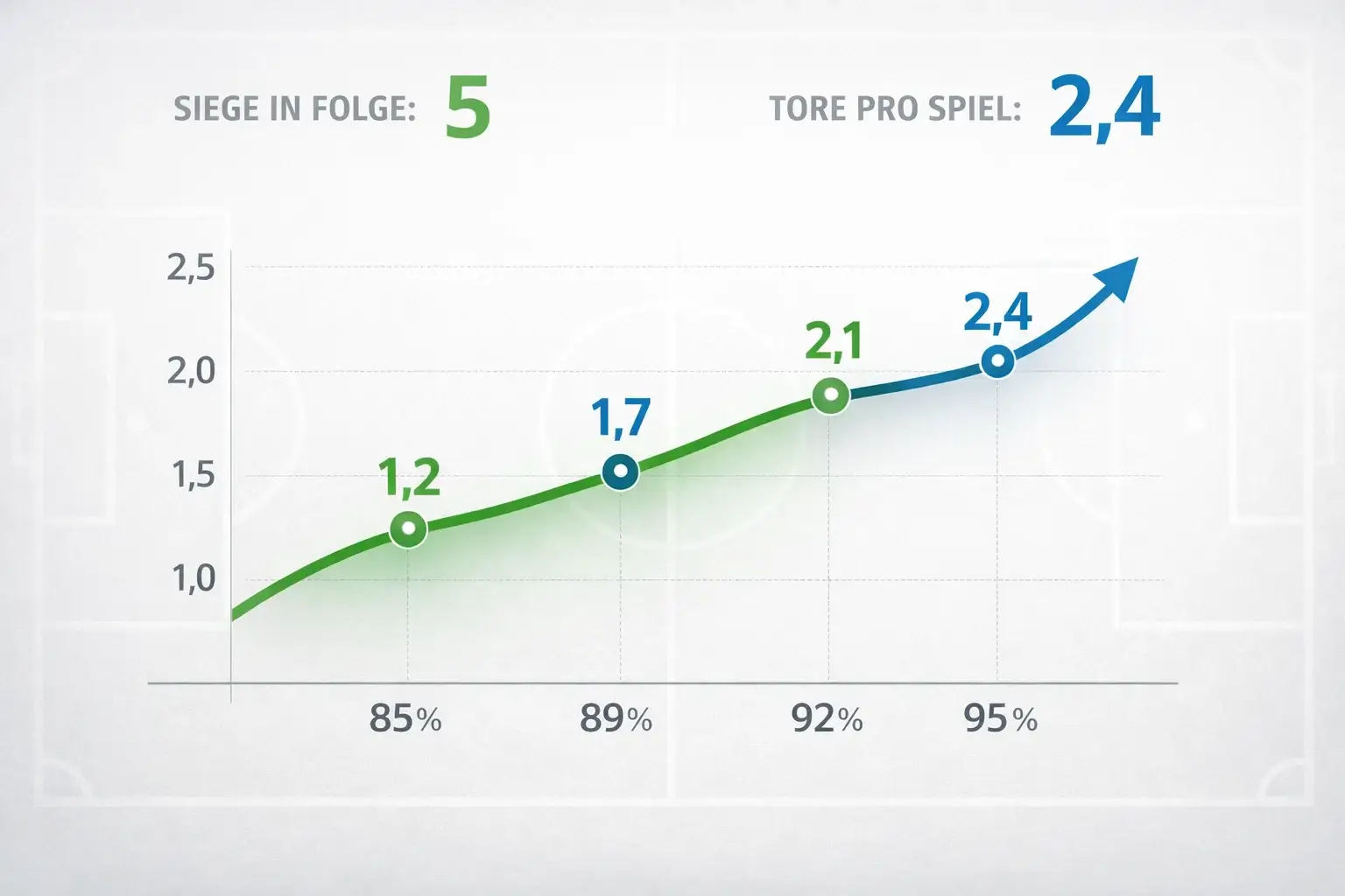 Aufsteigende Formkurve eines Bundesliga-Teams visualisiert