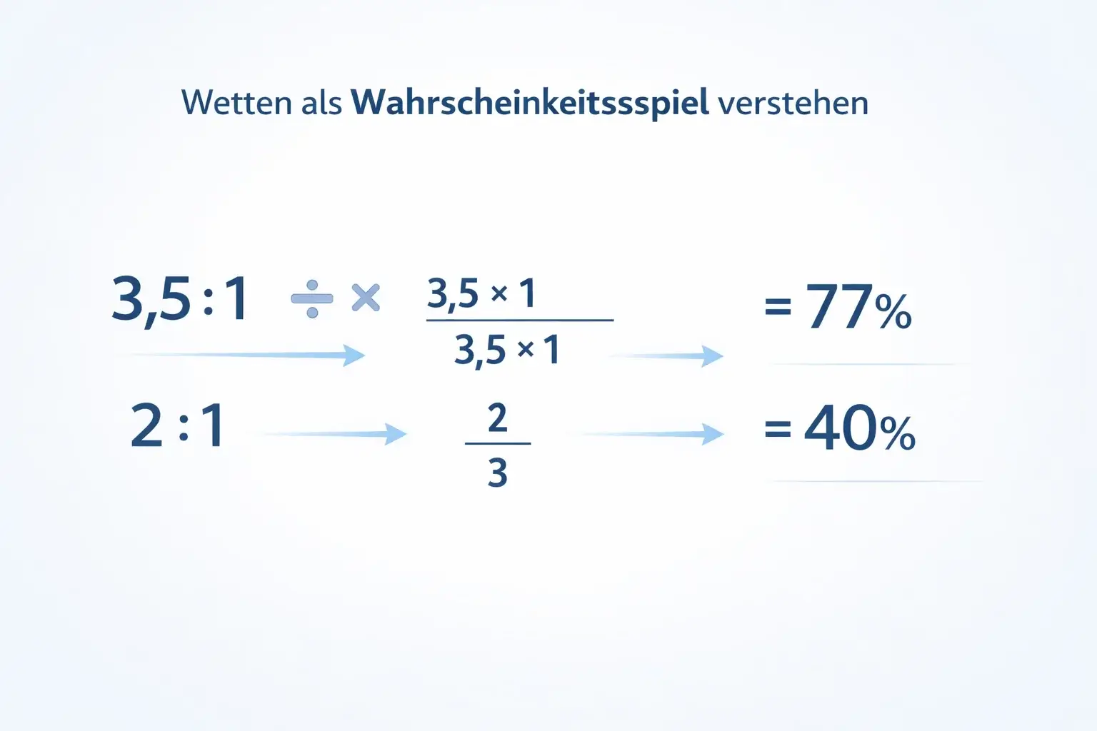 Konzept der Umrechnung von Quoten in Wahrscheinlichkeiten