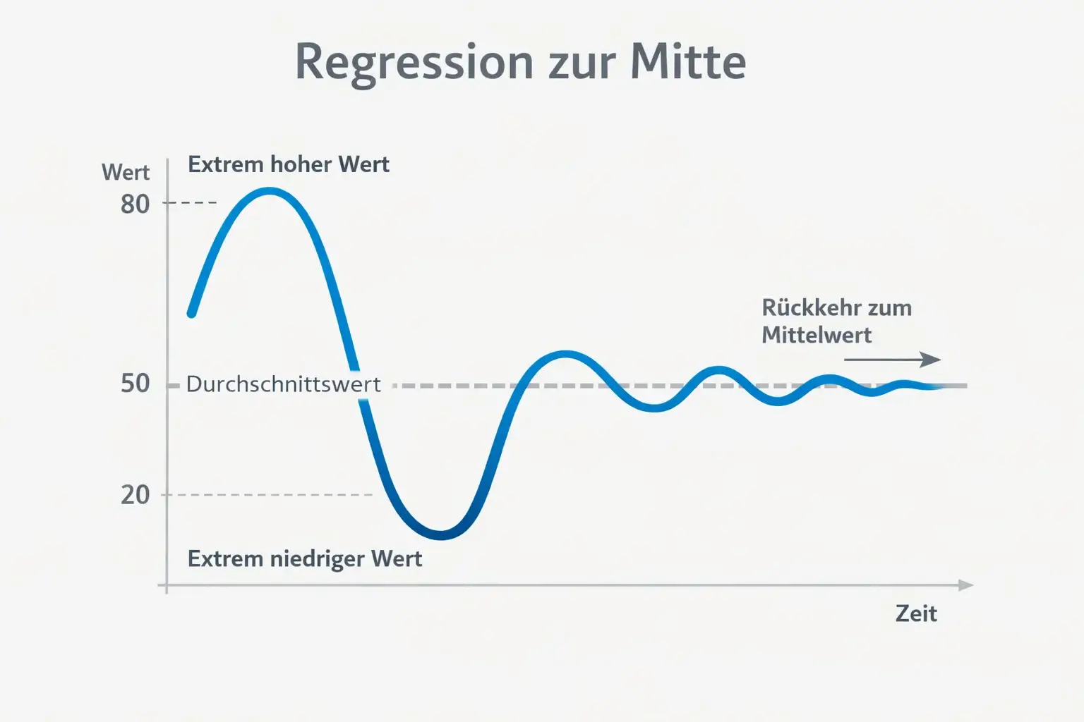 Statistisches Konzept der Regression zum Mittelwert dargestellt