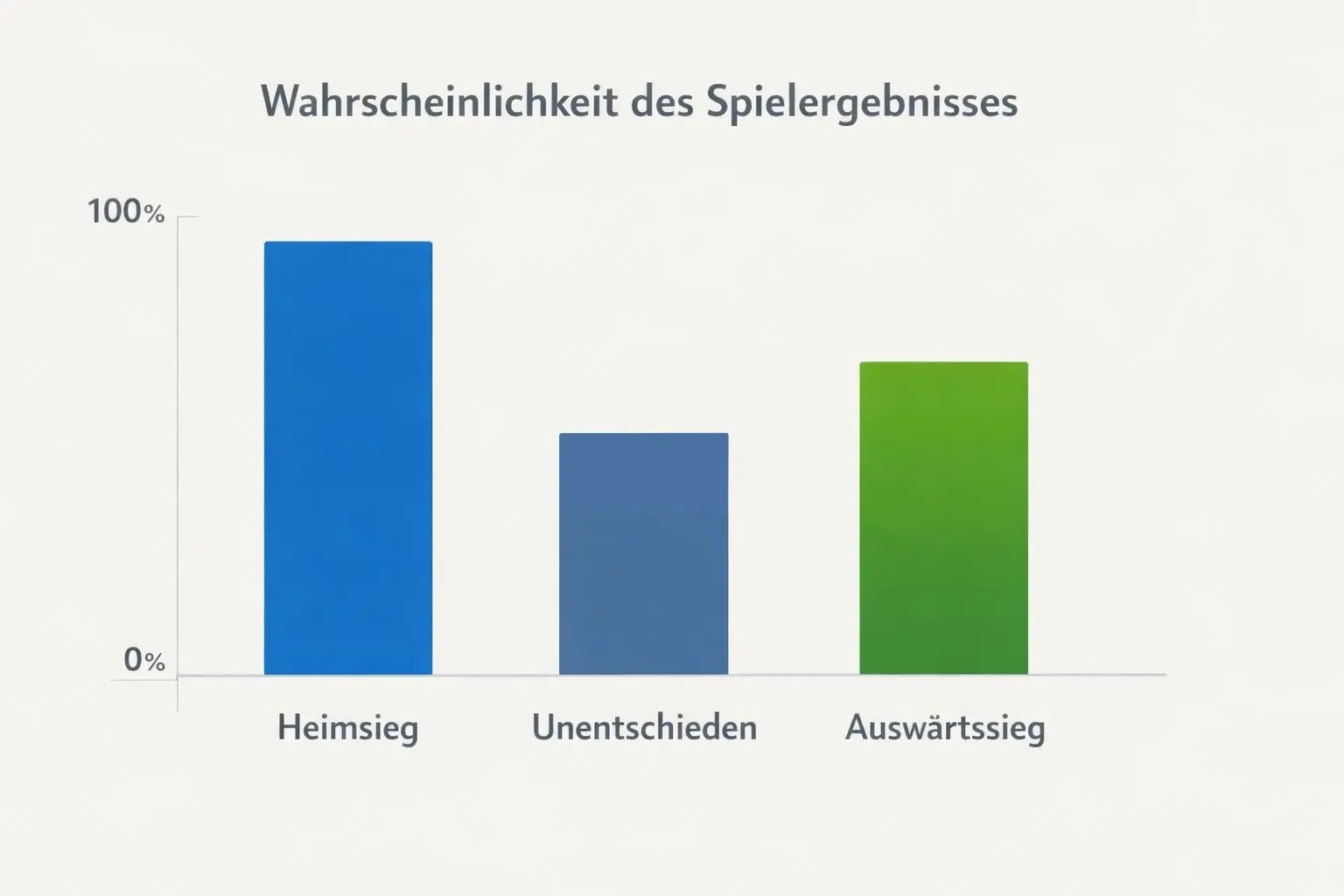 Diagramm einer Wahrscheinlichkeitsverteilung f&uuml;r Spielergebnisse